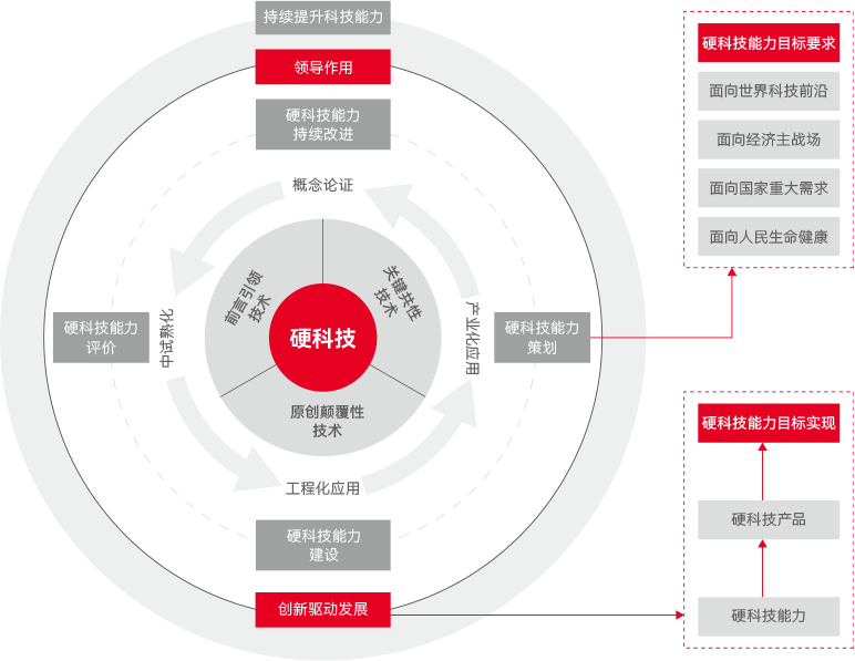 科创能力构建和提升
